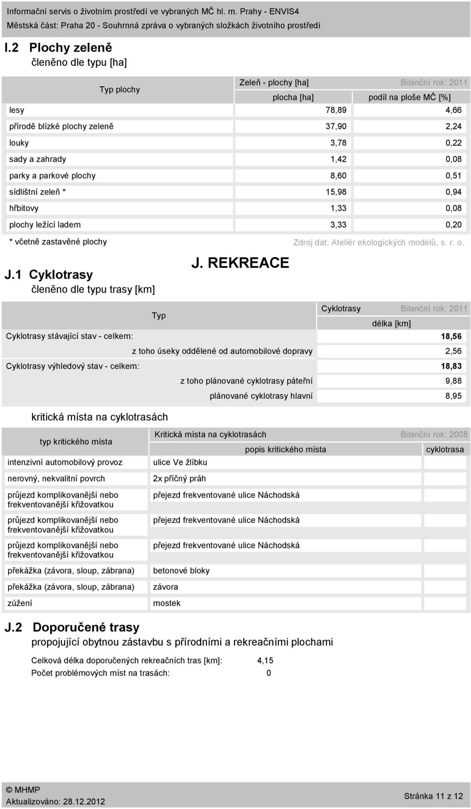 J.1 Cyklotrasy členěno dle typu trasy [km] Zeleň plochy [ha] Bilanční rok: 211 plocha [ha] podíl na ploše MČ [%] 78,89 4,66 37,9 2,24 3,78,22 1,42,8 8,6,51 15,98,94 1,33,8 3,33,2 J.