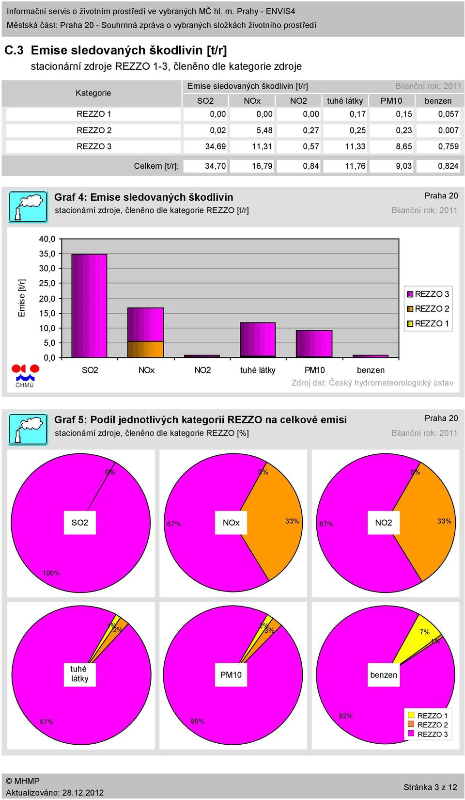 1,,,,17,15,57,2 5,48,27,25,23,7 34,69 11,31,57 11,33 8,65,759 Celkem [t/r]: 34,7 16,79,84 11,76 9,3,824 Graf 4: Emise sledovaných škodlivin stacionární zdroje, členěno dle kategorie REZZO [t/r] Praha