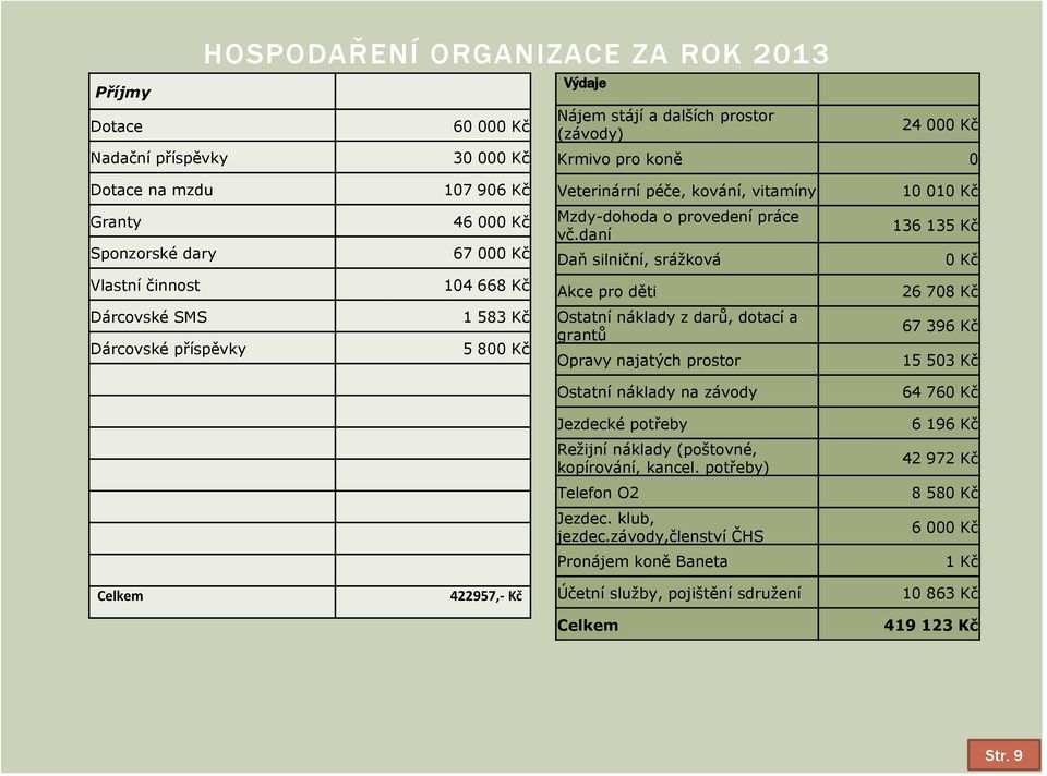 daní Daň silniční, srážková 136 135 Kč 0 Kč Vlastní činnost 104 668 Kč Akce pro děti 26 708 Kč Dárcovské SMS Dárcovské příspěvky 1 583 Kč 5 800 Kč Ostatní náklady z darů, dotací a grantů Opravy