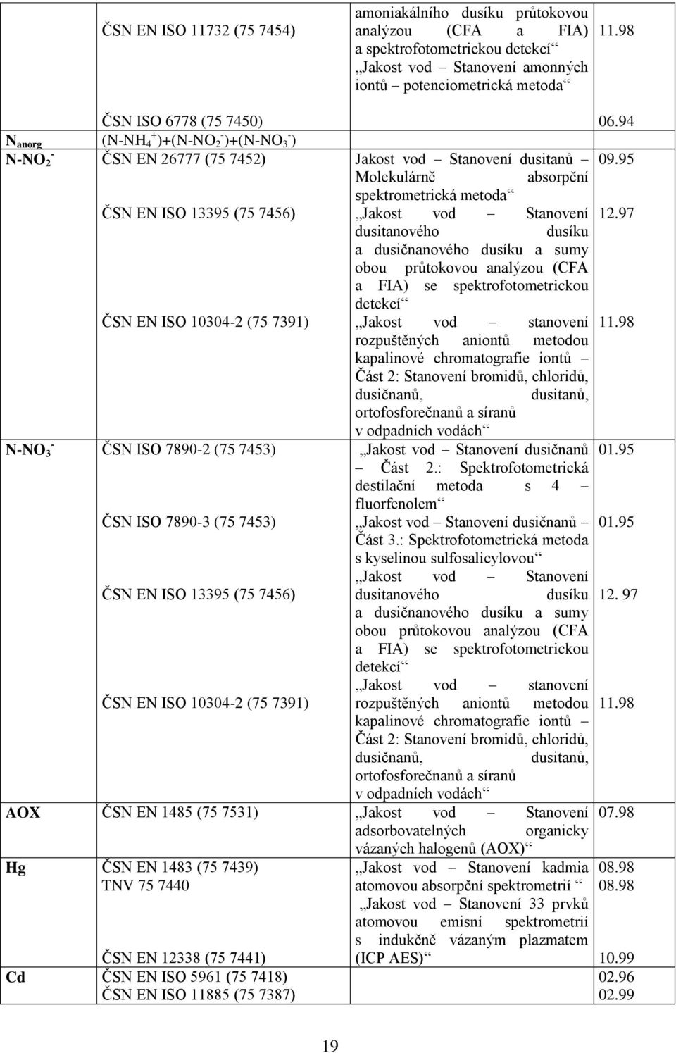 95 Molekulárně absorpční spektrometrická metoda ČSN EN ISO 13395 (75 7456) Jakost vod Stanovení 12.