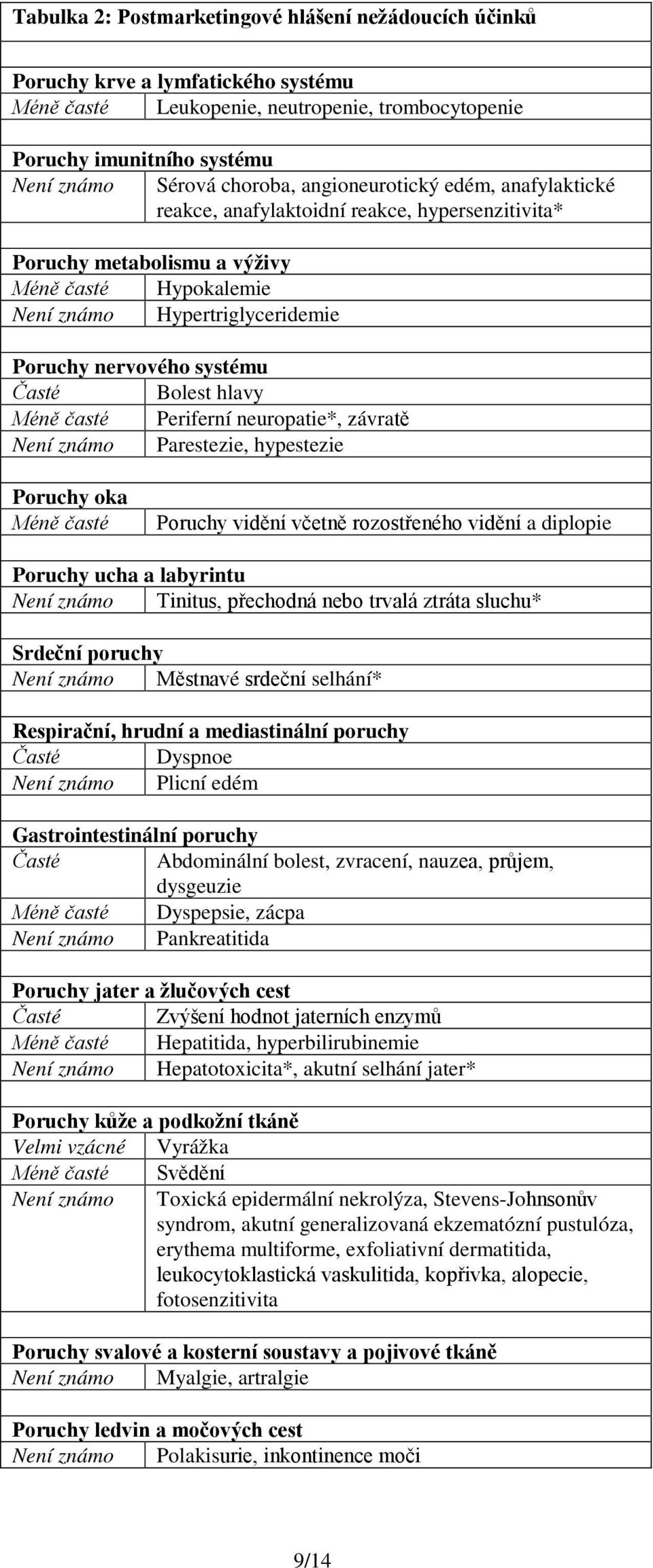 Časté Bolest hlavy Méně časté Periferní neuropatie*, závratě Není známo Parestezie, hypestezie Poruchy oka Méně časté Poruchy vidění včetně rozostřeného vidění a diplopie Poruchy ucha a labyrintu