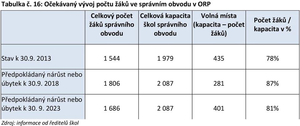 kapacita škol správního obvodu Volná místa (kapacita počet žáků) Počet žáků / kapacita v % Stav k 30.