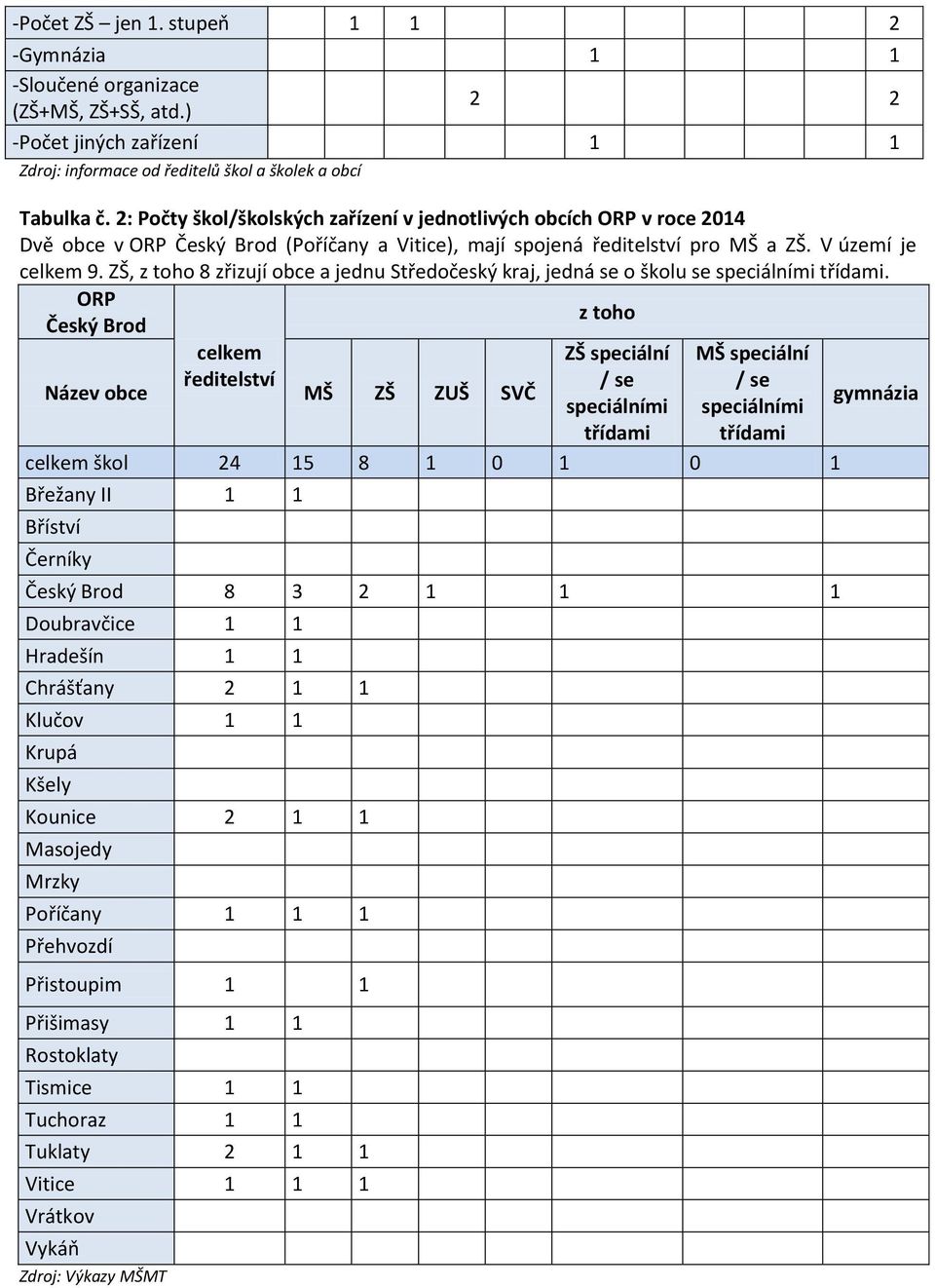 ZŠ, z toho 8 zřizují obce a jednu Středočeský kraj, jedná se o školu se speciálními třídami.