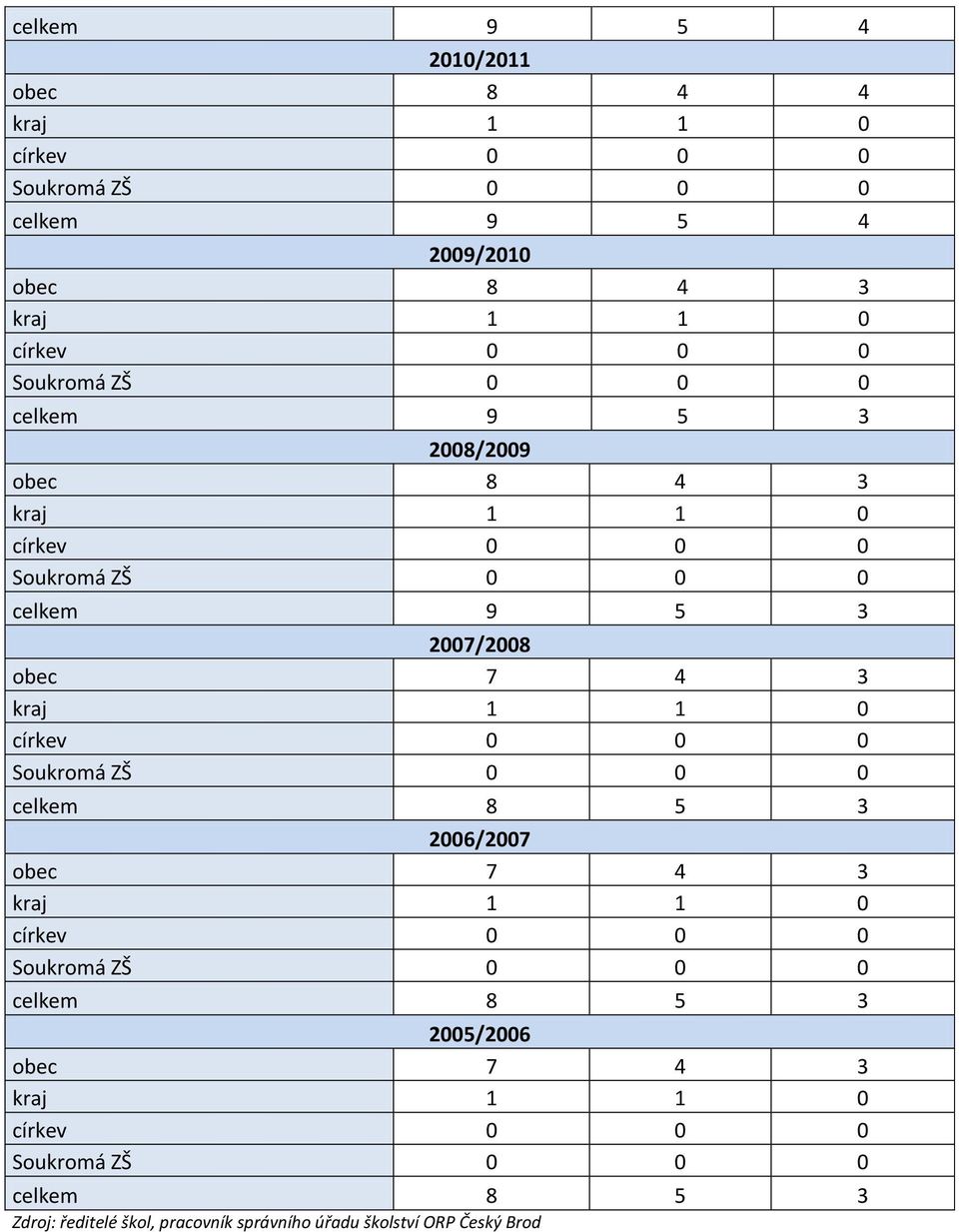 1 0 církev 0 0 0 Soukromá ZŠ 0 0 0 celkem 8 5 3 2006/2007 obec 7 4 3 kraj 1 1 0 církev 0 0 0 Soukromá ZŠ 0 0 0 celkem 8 5 3 2005/2006