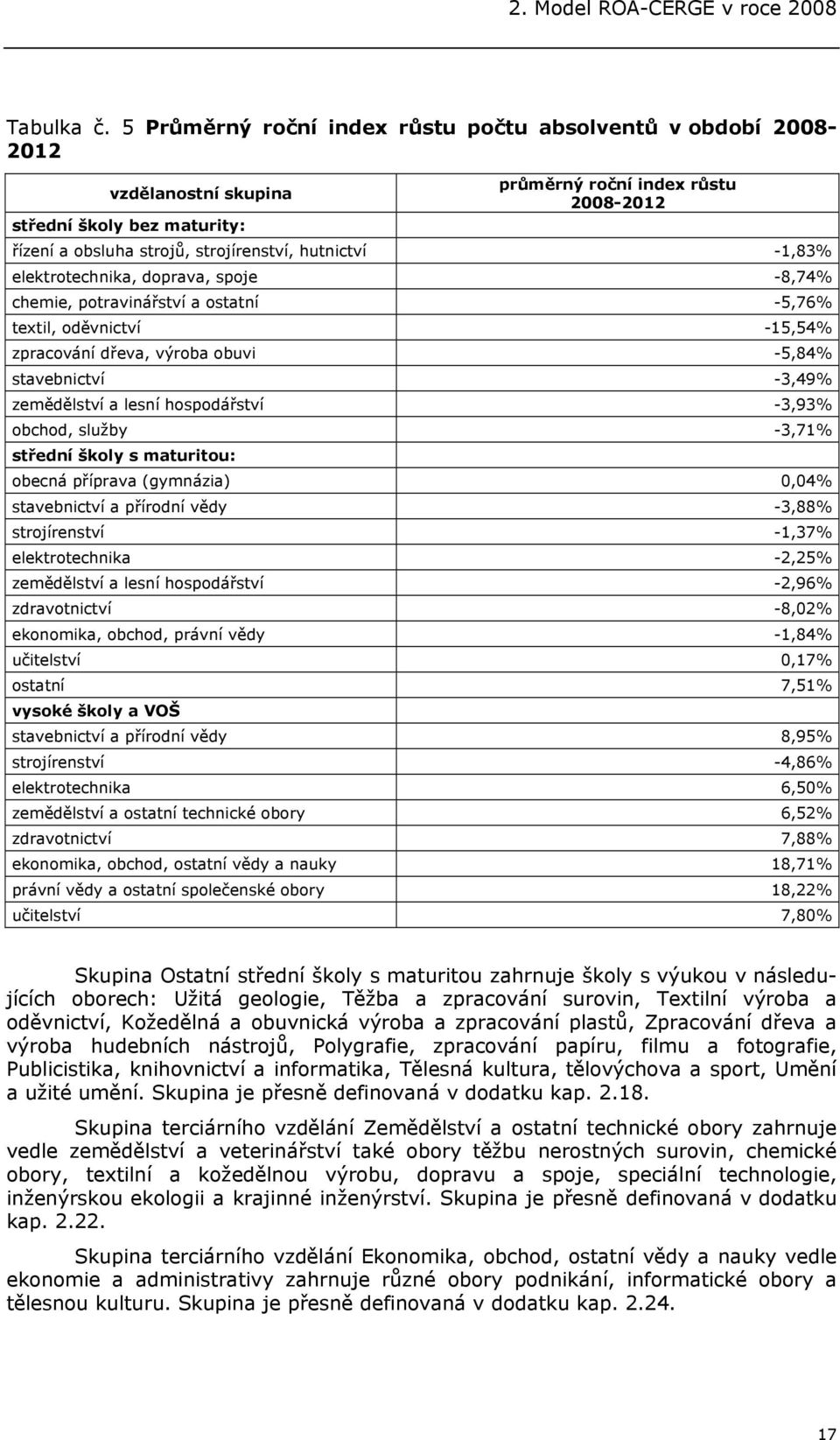 hutnictví -1,83% elektrotechnika, doprava, spoje -8,74% chemie, potravinářství a ostatní -5,76% textil, oděvnictví -15,54% zpracování dřeva, výroba obuvi -5,84% stavebnictví -3,49% zemědělství a