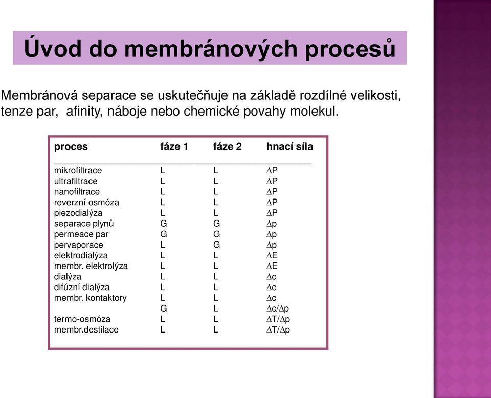 proces fáze 1 fáze 2 hnací síla mikrofiltrace L L P ultrafiltrace L L P nanofiltrace L L P reverzní osmóza L L P