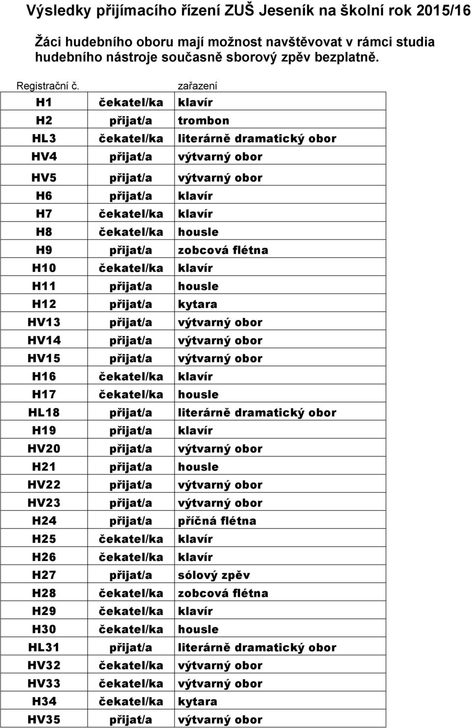 housle H9 přijat/a zobcová flétna H10 čekatel/ka klavír H11 přijat/a housle H12 přijat/a kytara HV13 přijat/a výtvarný obor HV14 přijat/a výtvarný obor HV15 přijat/a výtvarný obor H16 čekatel/ka