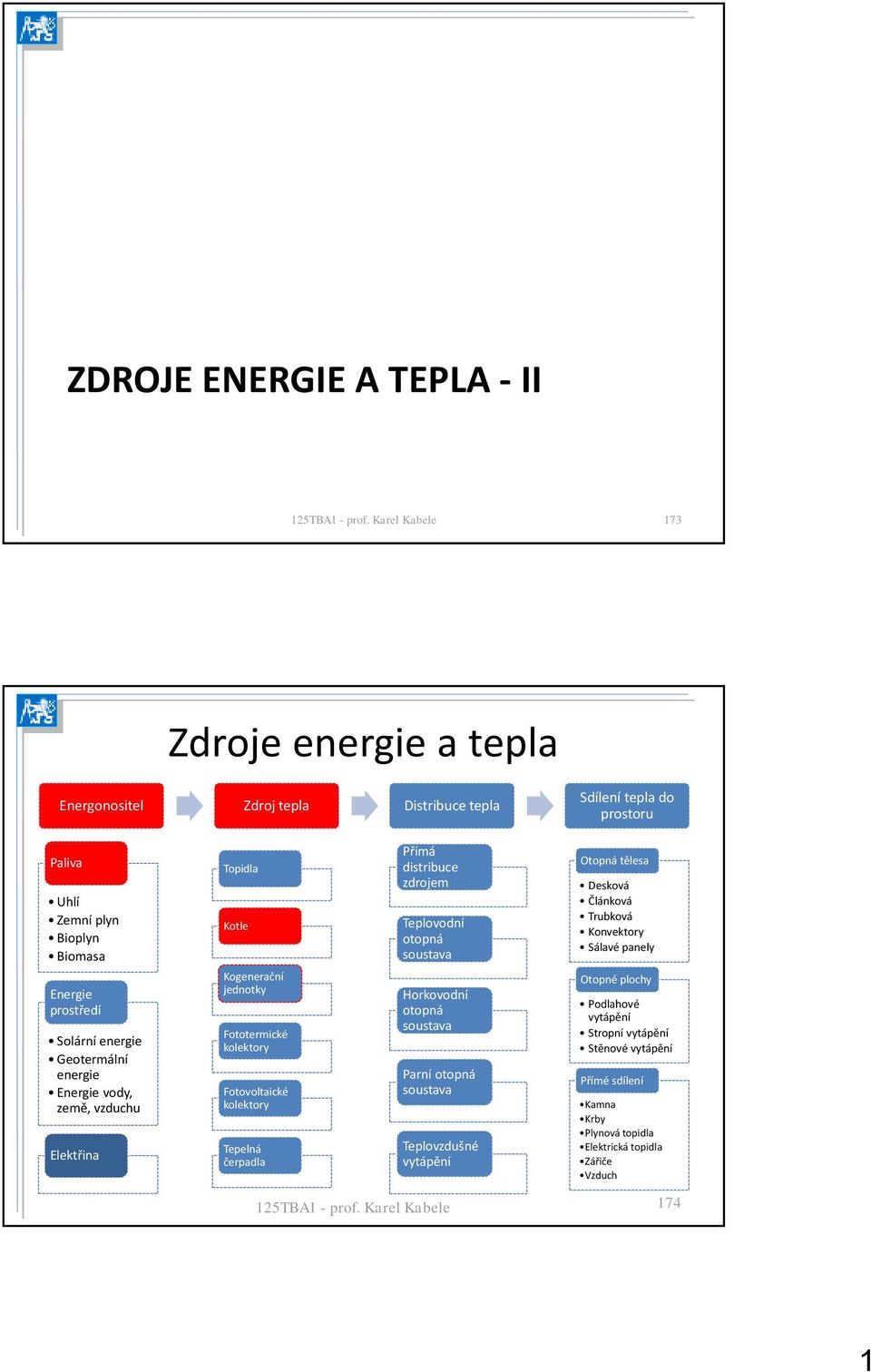 Tepelná čerpadla Přímá distribuce zdrojem Teplovodní otopná soustava Horkovodní otopná soustava Parní otopná soustava Teplovzdušné vytápění Otopná tělesa Desková Článková