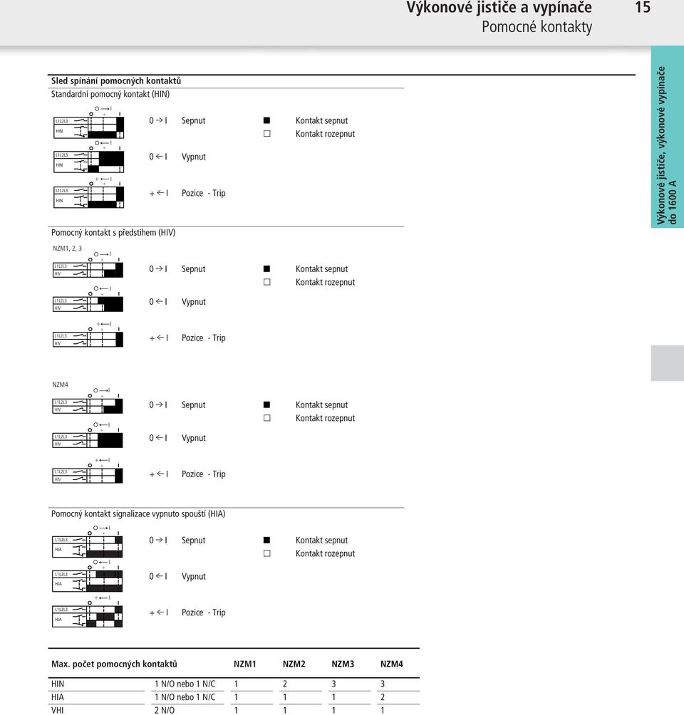 Trip NZM4 L1L2L3 HIV L1L2L3 HIV I I 0 l I Sepnut Q Kontakt sepnut q Kontakt rozepnut 0 m I Vypnut L1L2L3 HIV I + m I Pozice - Trip Pomocný kontakt signalizace vypnuto spouští (HIA) L1L2L3 HIA L1L2L3