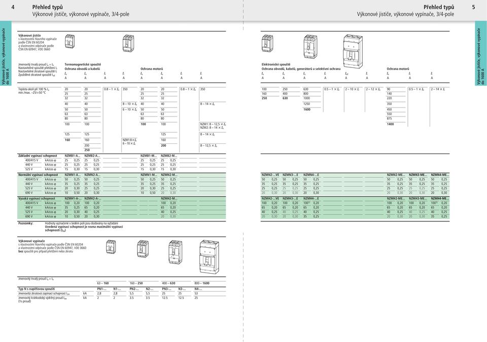 obvodů, kabelů, generátorů a selektivní ochrana Ochrana motorů I u I u I r I i I u I u I r I i I u I u I u I r I sd I i I u I r I i A A A A A A A A A A A A A A A A A Teplota okolí při 100 % I u min.