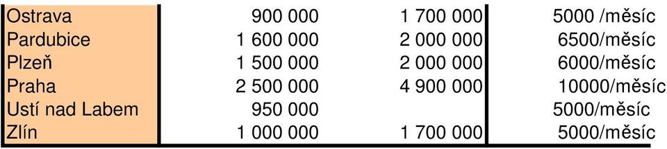 6000/měsíc Praha 2 500 000 4 900 000 10000/měsíc Ustí