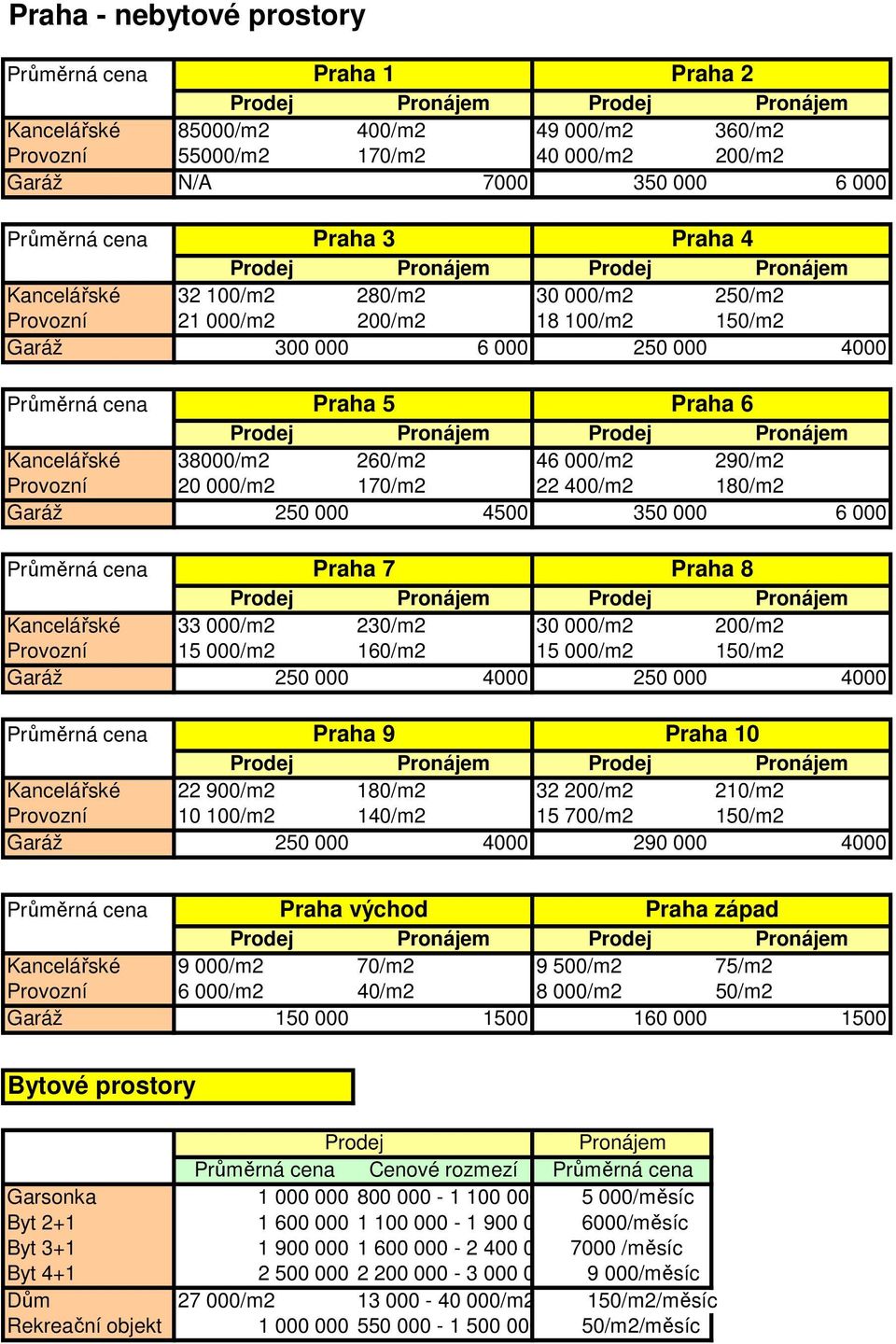 180/m2 Garáž 250 000 4500 350 000 6 000 Praha 7 Praha 8 Kancelářské 33 000/m2 230/m2 30 000/m2 200/m2 Provozní 15 000/m2 160/m2 15 000/m2 150/m2 Garáž 250 000 4000 250 000 4000 Praha 9 Praha 10