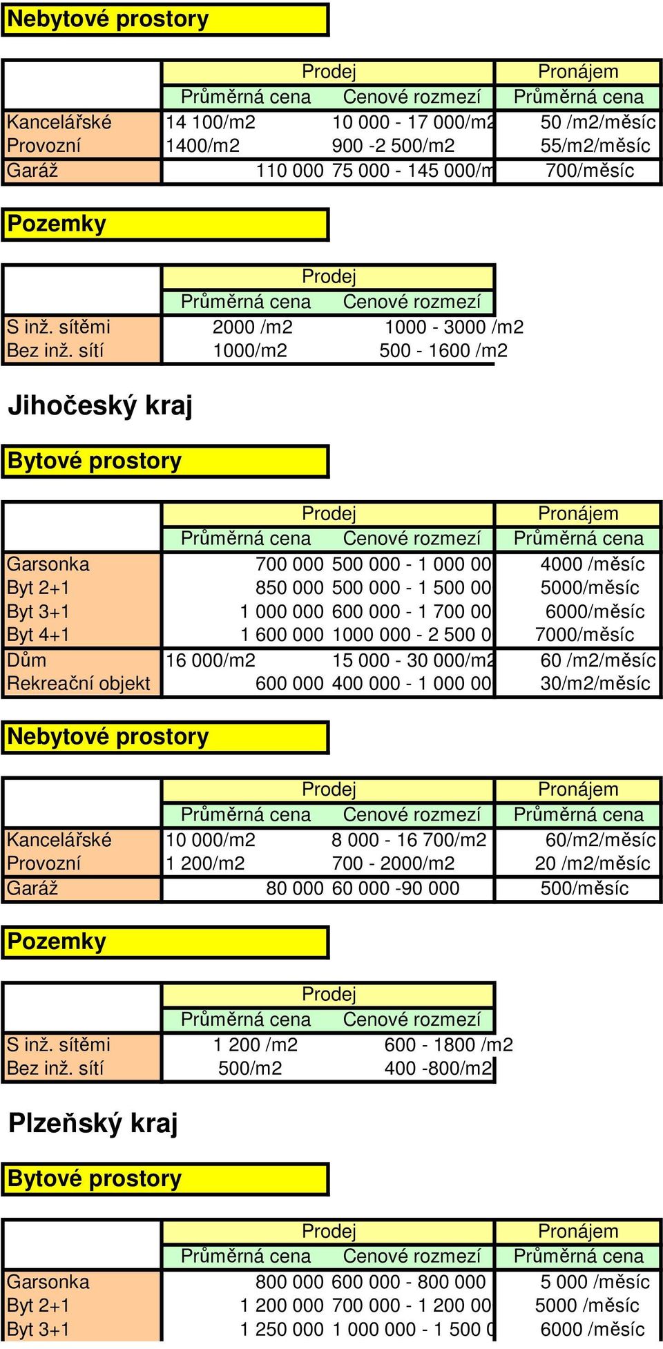 1000 000-2 500 000 7000/měsíc Dům 16 000/m2 15 000-30 000/m2 60 /m2/měsíc Rekreační objekt 600 000 400 000-1 000 000 30/m2/měsíc Kancelářské 10 000/m2 8 000-16 700/m2 60/m2/měsíc Provozní 1 200/m2