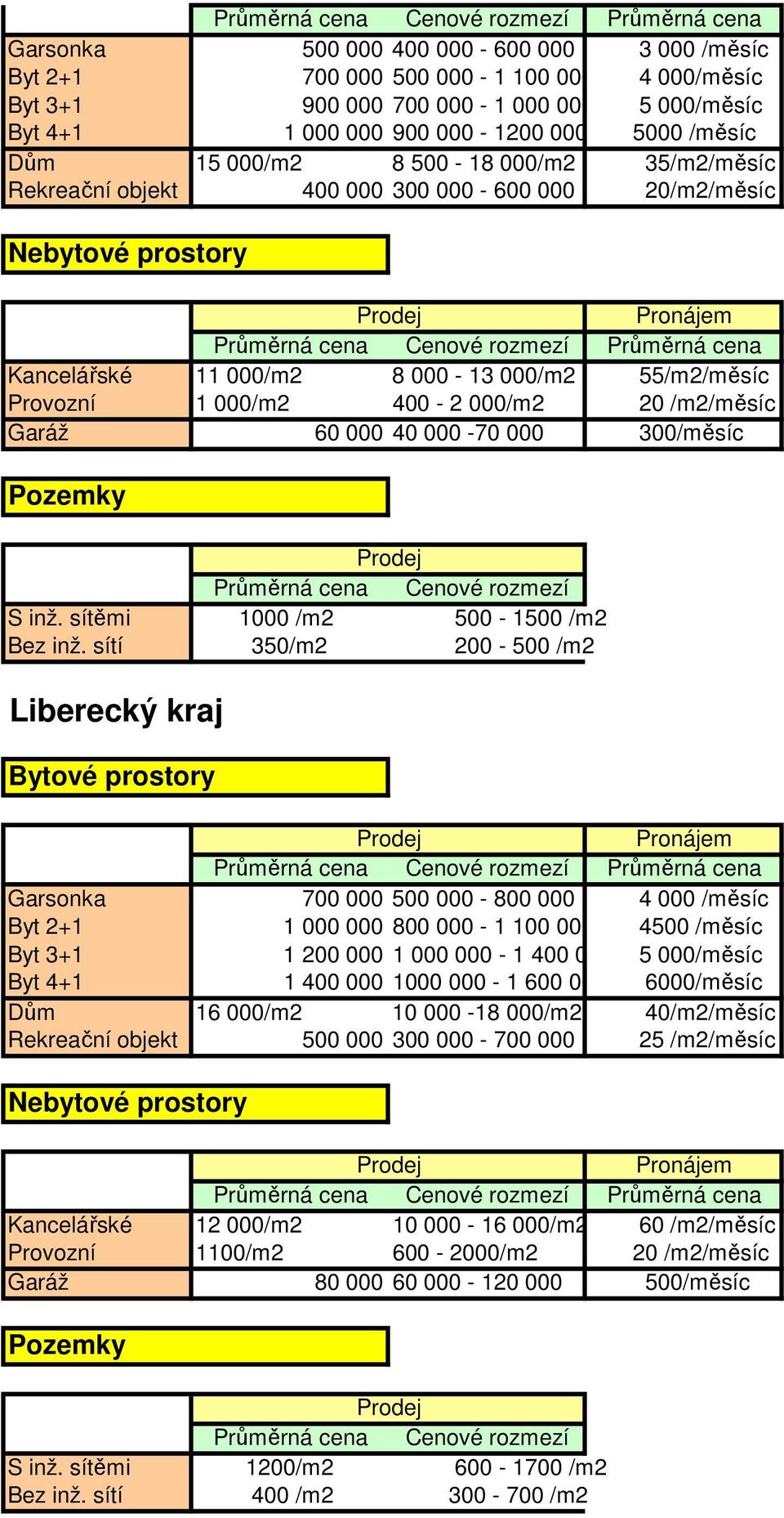 000 300/měsíc S inž. sítěmi 1000 /m2 500-1500 /m2 Bez inž.