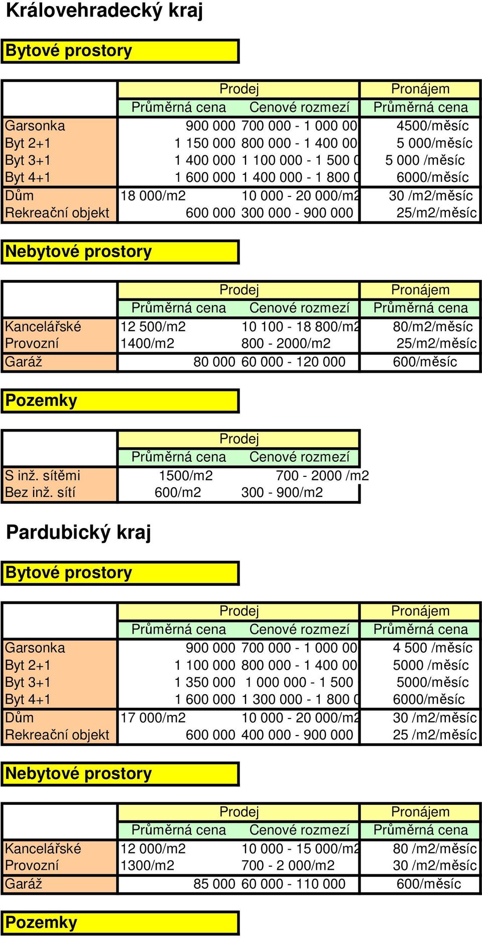 25/m2/měsíc Garáž 80 000 60 000-120 000 600/měsíc S inž. sítěmi 1500/m2 700-2000 /m2 Bez inž.