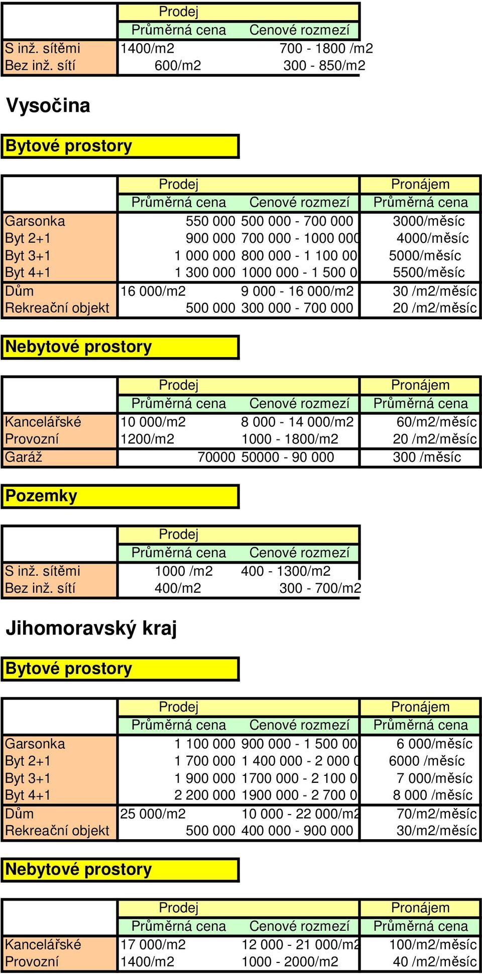 000 5500/měsíc Dům 16 000/m2 9 000-16 000/m2 30 /m2/měsíc Rekreační objekt 500 000 300 000-700 000 20 /m2/měsíc Kancelářské 10 000/m2 8 000-14 000/m2 60/m2/měsíc Provozní 1200/m2 1000-1800/m2 20