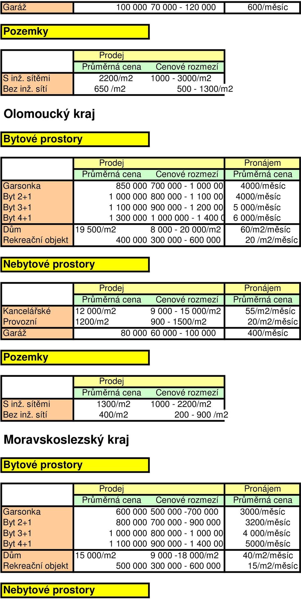 1 000 000-1 400 0006 000/měsíc Dům 19 500/m2 8 000-20 000/m2 60/m2/měsíc Rekreační objekt 400 000 300 000-600 000 20 /m2/měsíc Kancelářské 12 000/m2 9 000-15 000/m2 55/m2/měsíc Provozní 1200/m2