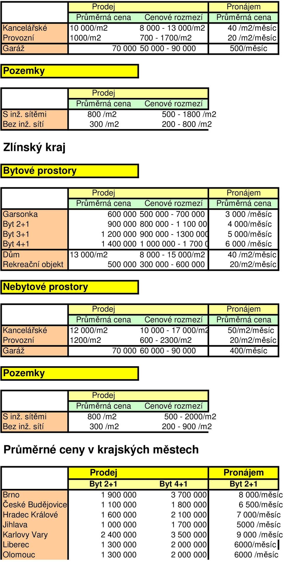 000 000-1 700 000 6 000 /měsíc Dům 13 000/m2 8 000-15 000/m2 40 /m2/měsíc Rekreační objekt 500 000 300 000-600 000 20/m2/měsíc Kancelářské 12 000/m2 10 000-17 000/m2 50/m2/měsíc Provozní 1200/m2