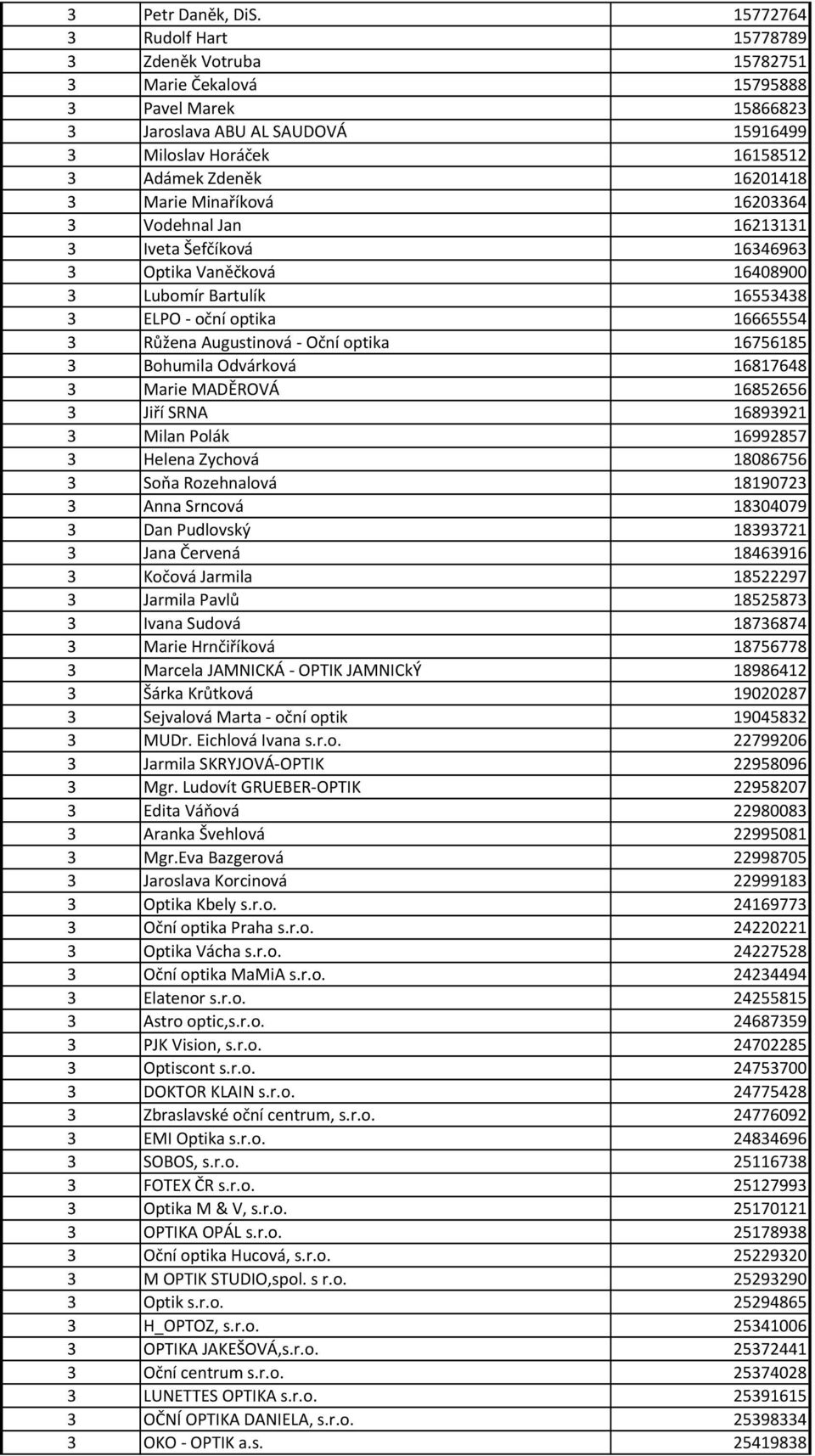 Marie Minaříková 16203364 3 Vodehnal Jan 16213131 3 Iveta Šefčíková 16346963 3 Optika Vaněčková 16408900 3 Lubomír Bartulík 16553438 3 ELPO - oční optika 16665554 3 Růžena Augustinová - Oční optika