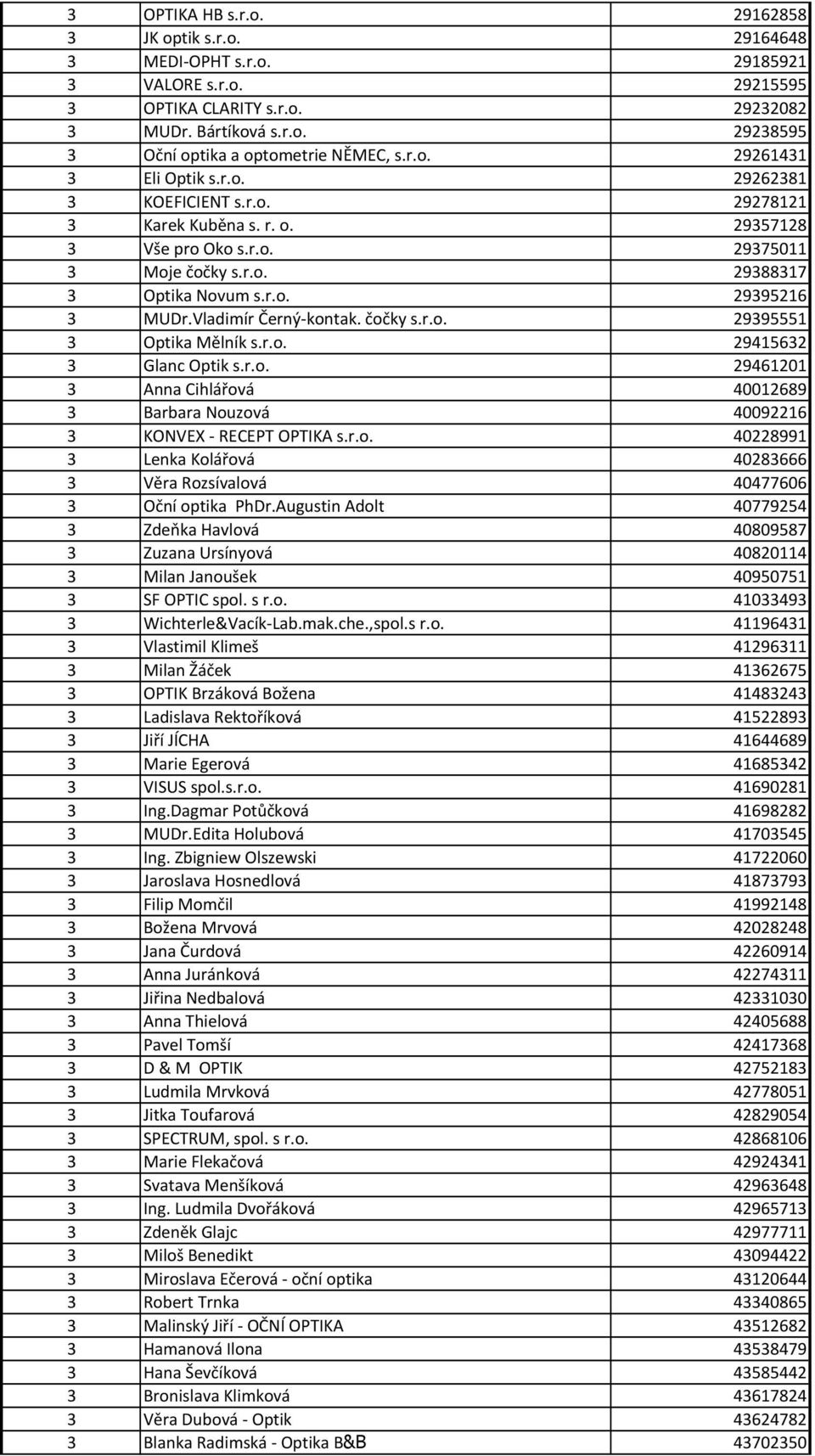 Vladimír Černý-kontak. čočky s.r.o. 29395551 3 Optika Mělník s.r.o. 29415632 3 Glanc Optik s.r.o. 29461201 3 Anna Cihlářová 40012689 3 Barbara Nouzová 40092216 3 KONVEX - RECEPT OPTIKA s.r.o. 40228991 3 Lenka Kolářová 40283666 3 Věra Rozsívalová 40477606 3 Oční optika PhDr.