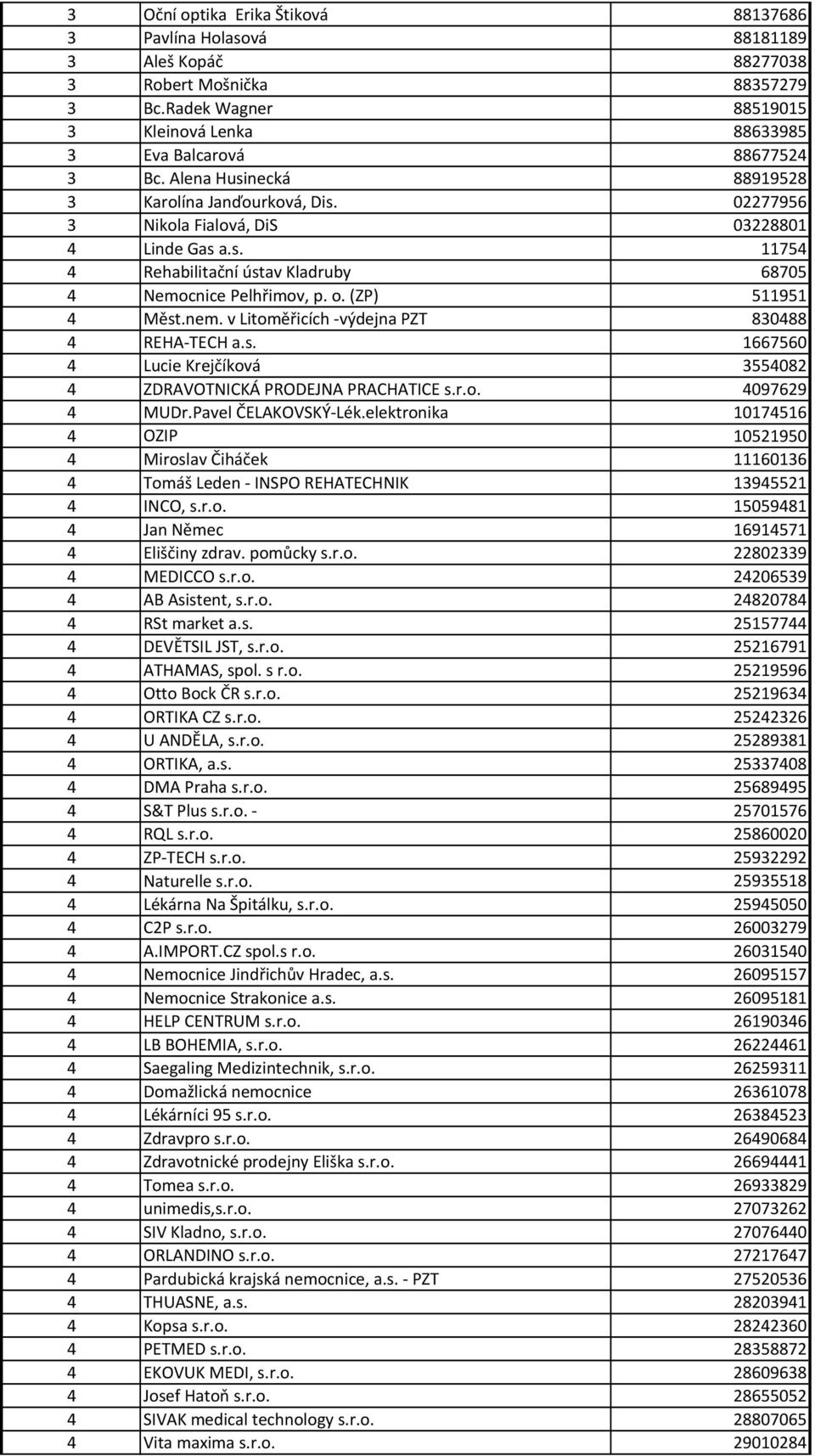 (ZP) 511951 4 Měst.nem. v Litoměřicích -výdejna PZT 830488 4 REHA-TECH a.s. 1667560 4 Lucie Krejčíková 3554082 4 ZDRAVOTNICKÁ PRODEJNA PRACHATICE s.r.o. 4097629 4 MUDr.Pavel ČELAKOVSKÝ-Lék.