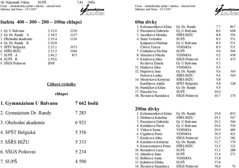 Randy 7 283 3. Obchodní akademie 6 921 4. SPŠT Belgická 5 356 5. SŠŘS BIŽU 5 333 6. SŠGS Poštovní 5 234 7. SUPŠ 4 590 60m dívky 1. Kolomazníková Klára Gy Dr. Randy 7,7 867 2.