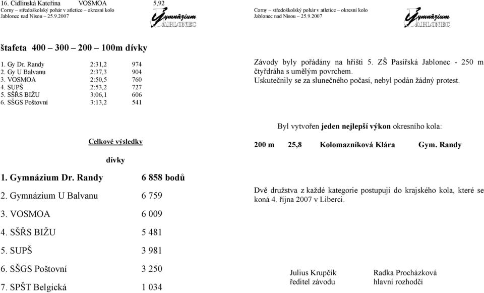 Byl vytvořen jeden nejlepší výkon okresního kola: Celkové výsledky 200 m 25,8 Kolomazníková Klára Gym. Randy dívky 1. Gymnázium Dr. Randy 6 858 bodů 2. Gymnázium U Balvanu 6 759 3.