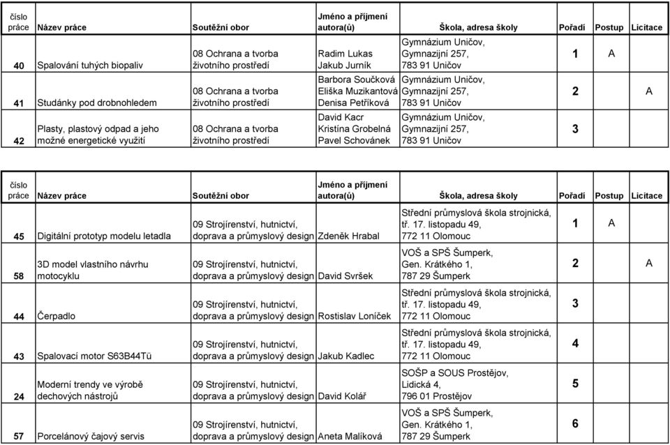 57, 78 91 Uničov Gymnazijní 57, 78 91 Uničov A 5 Digitální prototyp modelu letadla doprava a průmyslový design Zdeněk Hrabal Střední průmyslová škola strojnická, tř. 17.