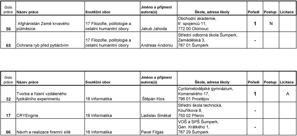 spojenců 11, 77 00 Olomouc Střední odborná škola Šumperk, Zemědělská, 787 01 Šumperk 1 N Tvorba a řízení vzdáleného fyzikálního experimentu