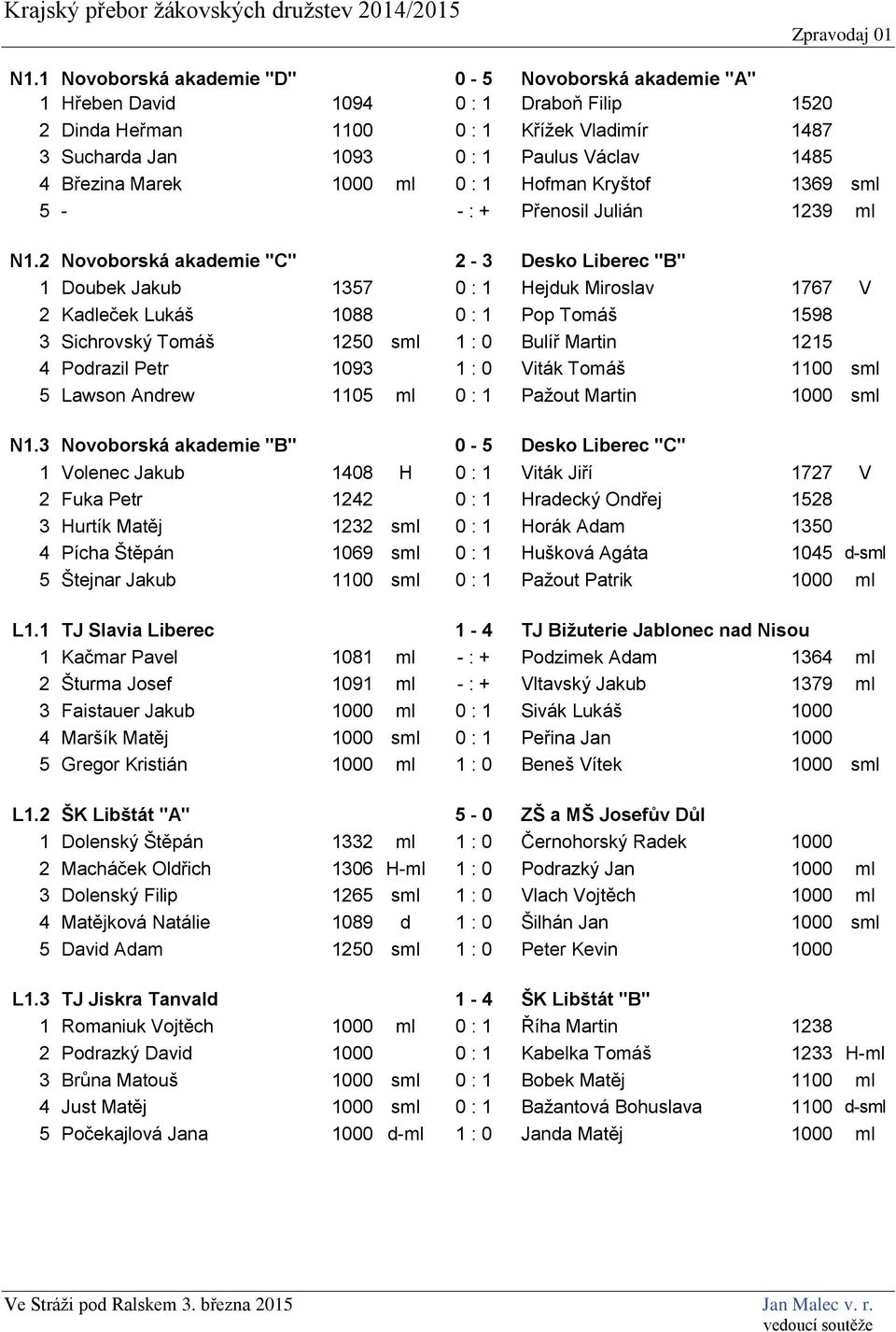 2 Novoborská akademie "C" 2-3 Desko Liberec "B" 1 Doubek Jakub 1357 0 : 1 Hejduk Miroslav 1767 V 2 Kadleček Lukáš 1088 0 : 1 Pop Tomáš 1598 3 Sichrovský Tomáš 1250 sml 1 : 0 Bulíř Martin 1215 4