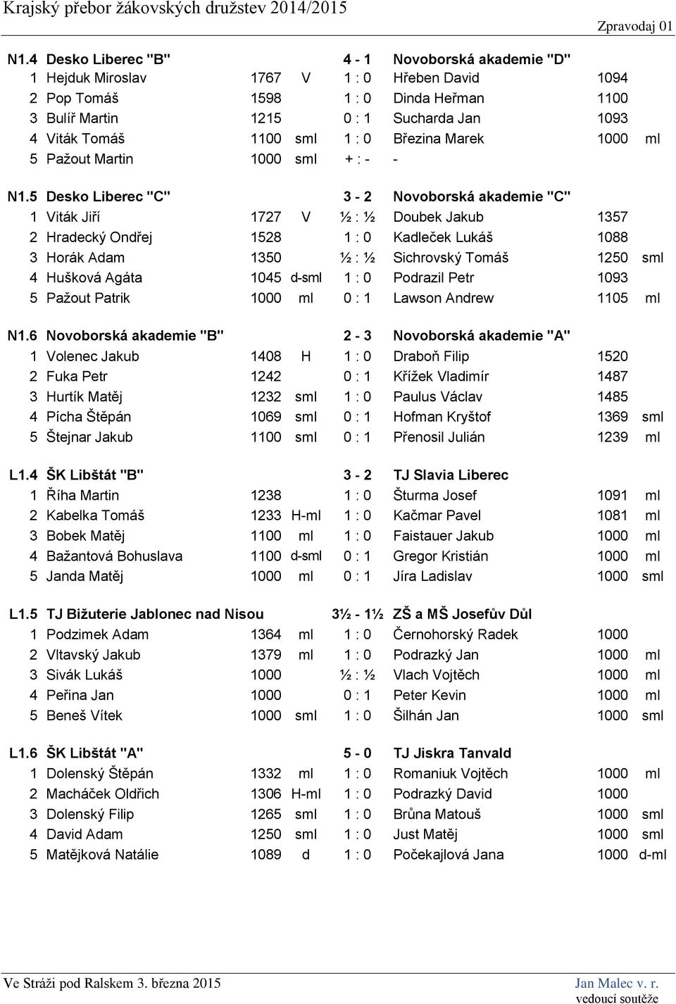 5 Desko Liberec "C" 3-2 Novoborská akademie "C" 1 Viták Jiří 1727 V ½ : ½ Doubek Jakub 1357 2 Hradecký Ondřej 1528 1 : 0 Kadleček Lukáš 1088 3 Horák Adam 1350 ½ : ½ Sichrovský Tomáš 1250 sml 4