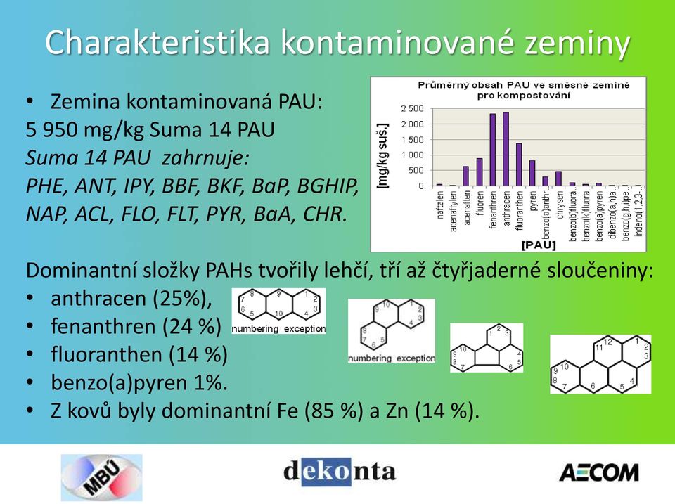 Dominantní složky PAHs tvořily lehčí, tří až čtyřjaderné sloučeniny: anthracen (25%),