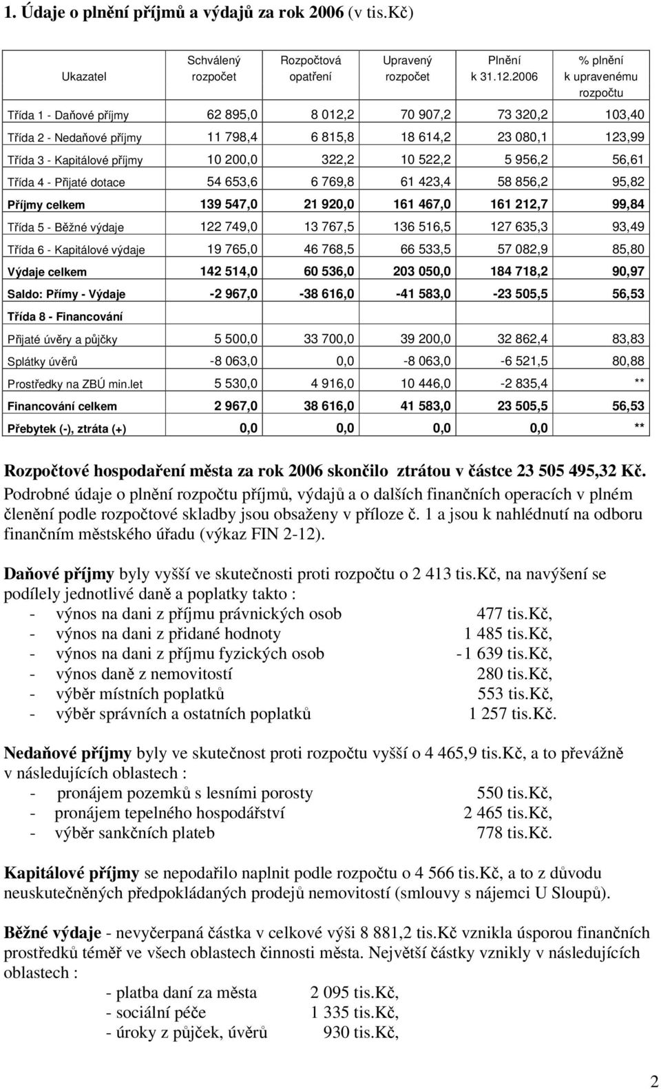 522,2 5 956,2 56,61 Tída 4 - Pijaté dotace 54 653,6 6 769,8 61 423,4 58 856,2 95,82 Píjmy celkem 139 547,0 21 920,0 161 467,0 161 212,7 99,84 Tída 5 - Bžné výdaje 122 749,0 13 767,5 136 516,5 127