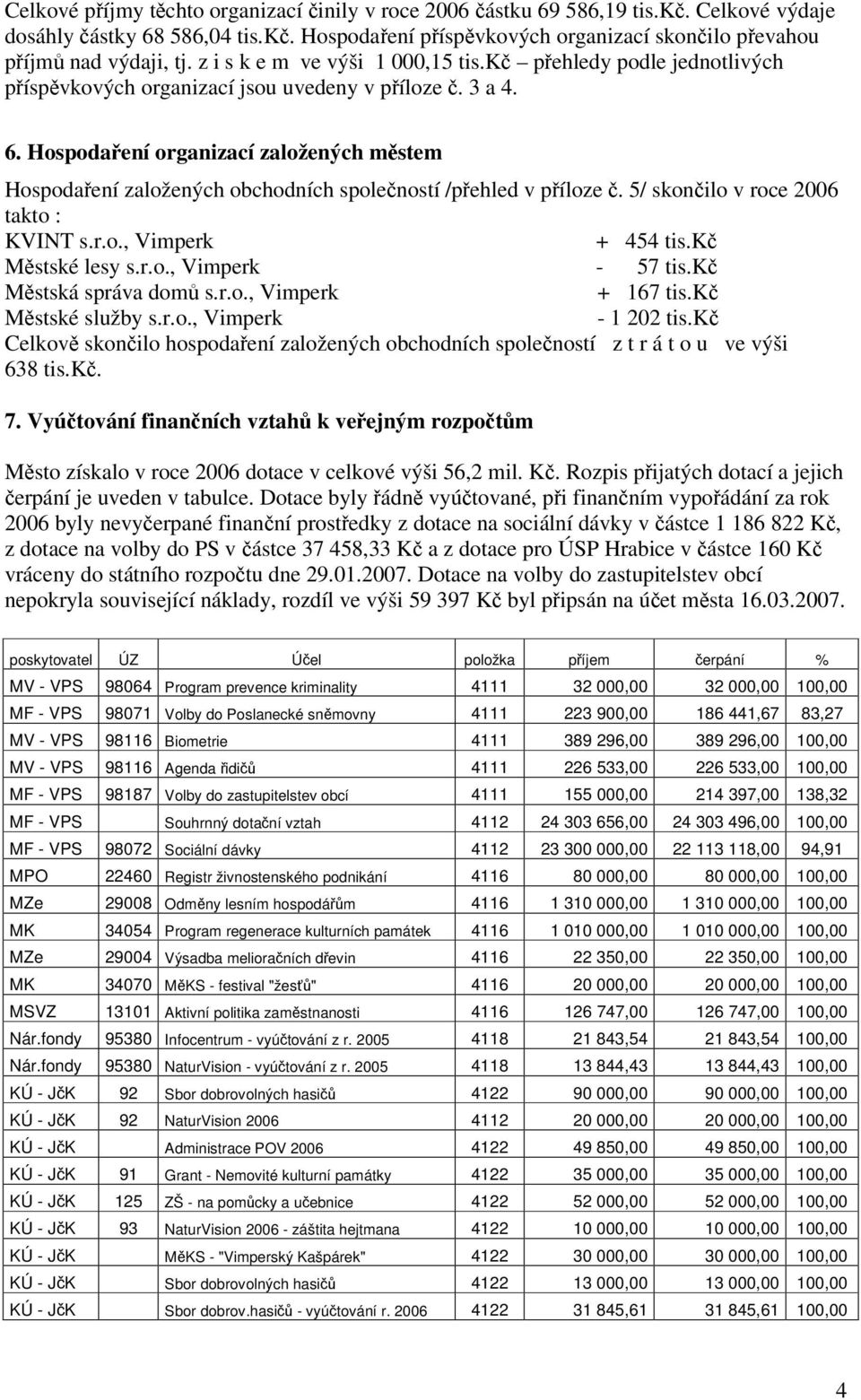 Hospodaení organizací založených mstem Hospodaení založených obchodních spoleností /pehled v píloze. 5/ skonilo v roce 2006 takto : KVINT s.r.o., Vimperk + 454 tis.k Mstské lesy s.r.o., Vimperk - 57 tis.