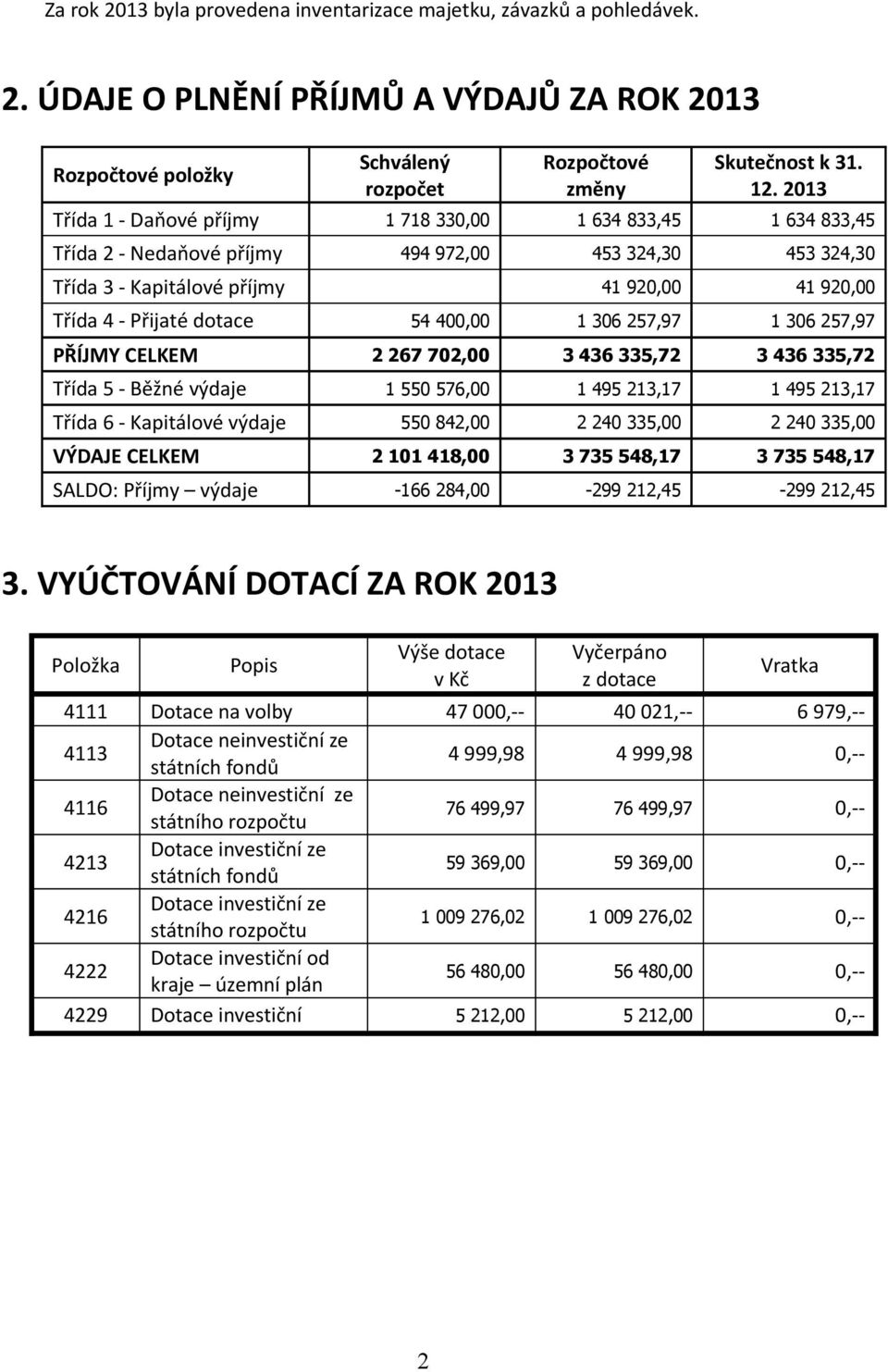 54 400,00 1 306 257,97 1 306 257,97 PŘÍJMY CELKEM 2 267 702,00 3 436 335,72 3 436 335,72 Třída 5 - Běžné výdaje 1 550 576,00 1 495 213,17 1 495 213,17 Třída 6 - Kapitálové výdaje 550 842,00 2 240