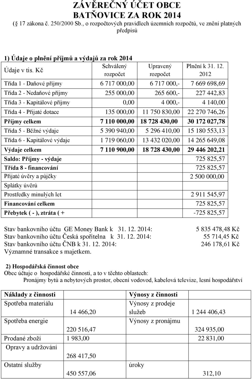 2012 Třída 1 - Daňové příjmy 6 717 000,00 6 717 000,- 7 669 698,69 Třída 2 - Nedaňové příjmy 255 000,00 265 600,- 227 442,83 Třída 3 - Kapitálové příjmy 0,00 4 000,- 4 140,00 Třída 4 - Přijaté dotace