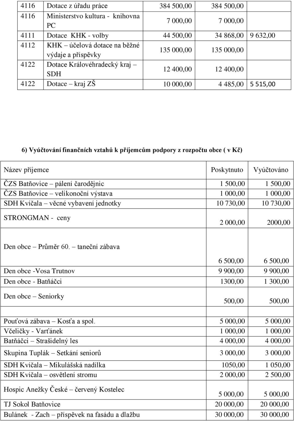 rozpočtu obce ( v Kč) Název příjemce Poskytnuto Vyúčtováno ČZS Batňovice pálení čarodějnic 1 500,00 1 500,00 ČZS Batňovice velikonoční výstava 1 000,00 1 000,00 SDH Kvíčala věcné vybavení jednotky 10