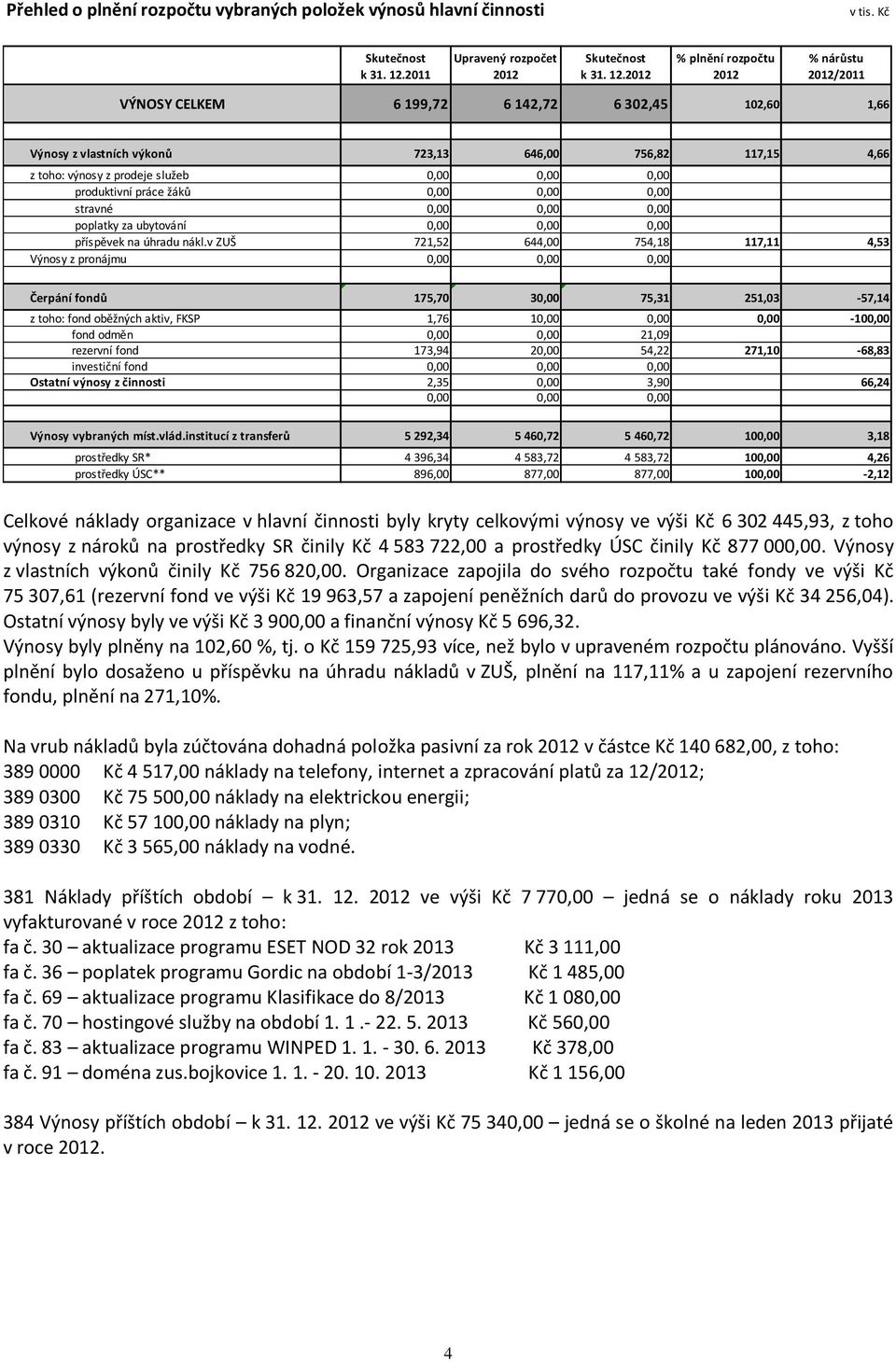 2012 % plnění rozpočtu 2012 2012/2011 VÝNOSY CELKEM 6 199,72 6 142,72 6 302,45 102,60 1,66 Výnosy z vlastních výkonů 723,13 646,00 756,82 117,15 4,66 z toho: výnosy z prodeje služeb 0,00 0,00 0,00