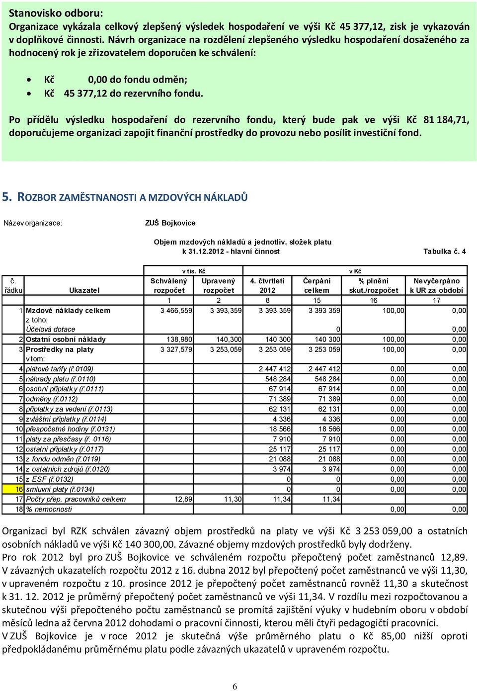 Po přídělu výsledku hospodaření do rezervního fondu, který bude pak ve výši Kč 81 184,71, doporučujeme organizaci zapojit finanční prostředky do provozu nebo posílit investiční fond. 5.