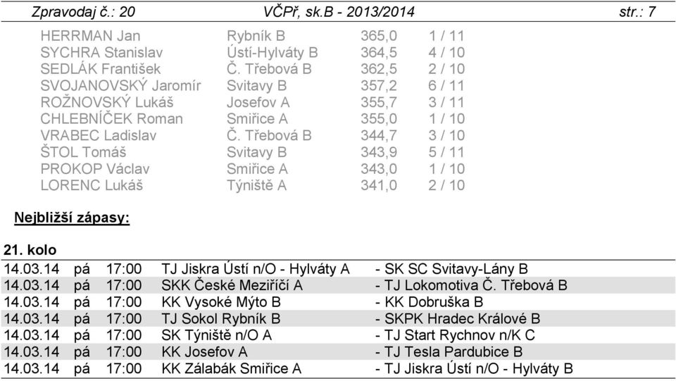 Třebová B 344,7 3 / 10 ŠTOL Tomáš Svitavy B 343,9 5 / 11 PROKOP Václav Smiřice A 343,0 1 / 10 LORENC Lukáš Týniště A 341,0 2 / 10 Nejbližší zápasy: 21. kolo 14.03.