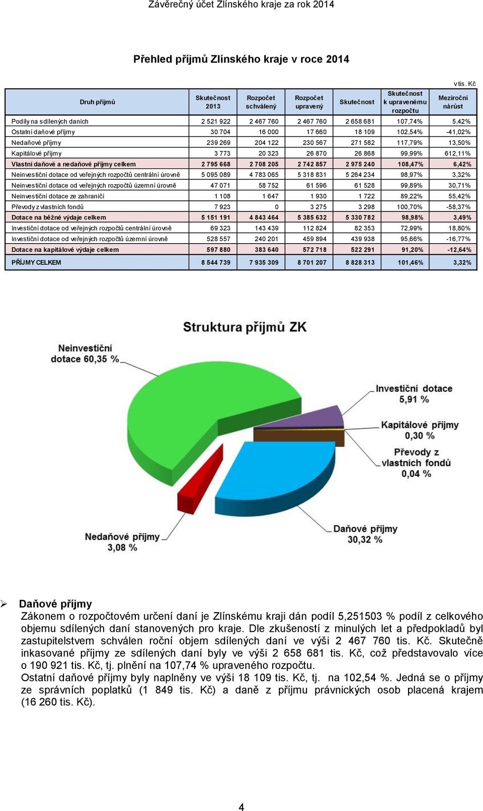 122 230 567 271 582 117,79% 13,50% Kapitálové příjmy 3 773 20 323 26 870 26 868 99,99% 612,11% Vlastní daňové a nedaňové příjmy celkem 2 795 668 2 708 205 2 742 857 2 975 240 108,47% 6,42%