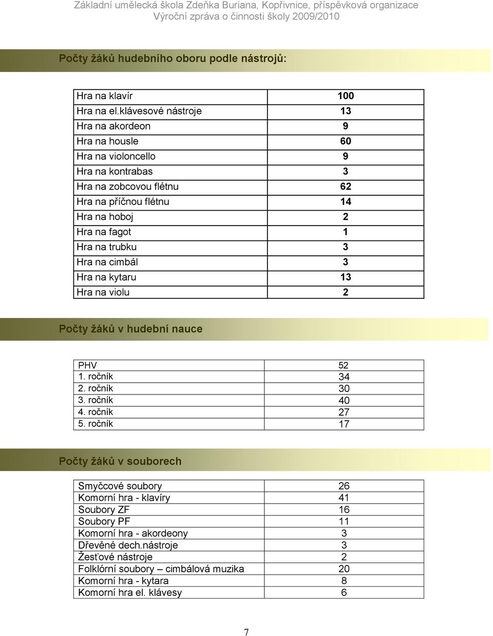 na fagot 1 Hra na trubku 3 Hra na cimbál 3 Hra na kytaru 13 Hra na violu 2 Počty ţáků v hudební nauce PHV 52 1. ročník 34 2. ročník 30 3. ročník 40 4. ročník 27 5.