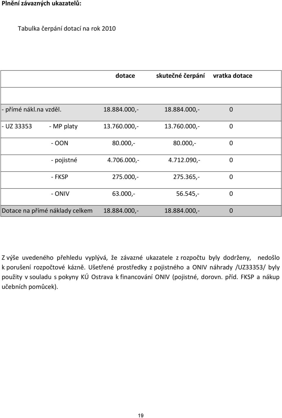 545,- 0 Dotace na přímé náklady celkem 18.884.