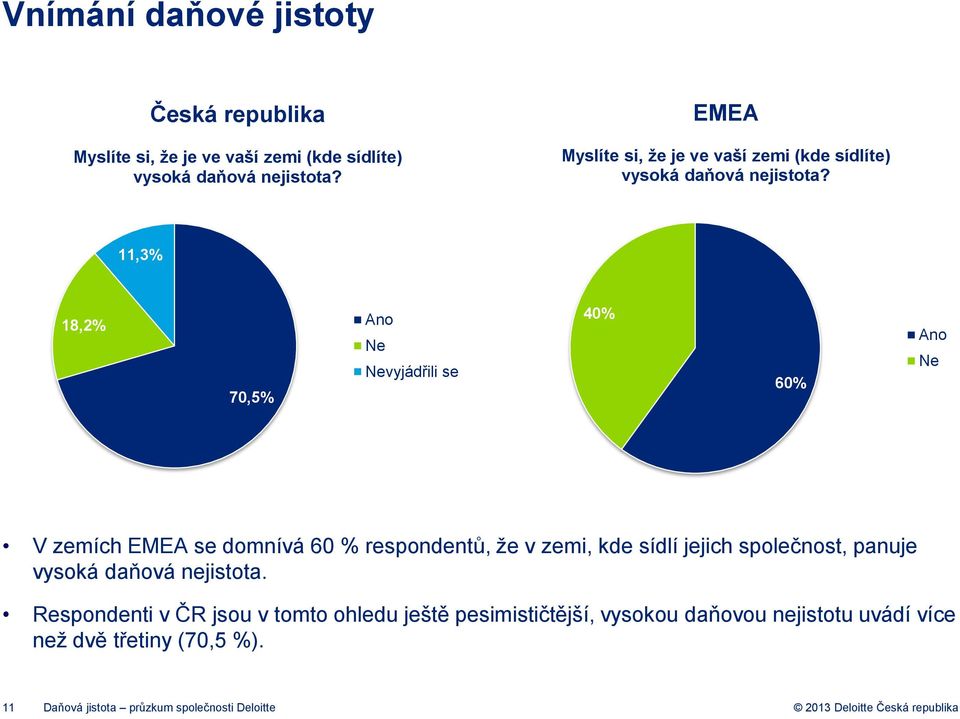 11,3% 18,2% 70,5% Ano Ne Nevyjádřili se 40% 60% Ano Ne V zemích EMEA se domnívá 60 % respondentů, že v zemi, kde sídlí jejich