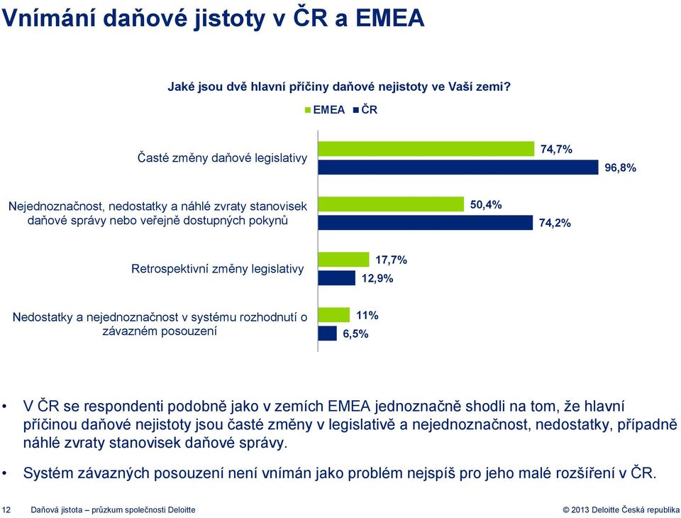 legislativy 17,7% 12,9% Nedostatky a nejednoznačnost v systému rozhodnutí o závazném posouzení 11% 6,5% V ČR se respondenti podobně jako v zemích EMEA jednoznačně shodli na tom, že