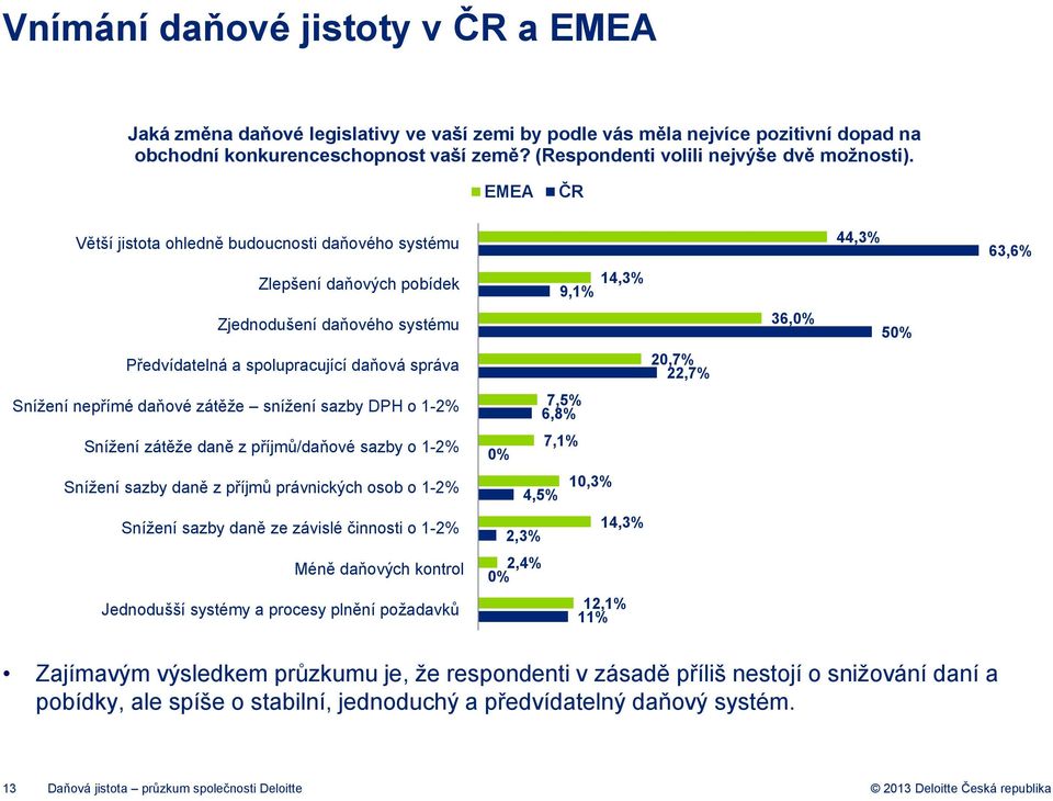 EMEA ČR Větší jistota ohledně budoucnosti daňového systému Zlepšení daňových pobídek Zjednodušení daňového systému Předvídatelná a spolupracující daňová správa Snížení nepřímé daňové zátěže snížení