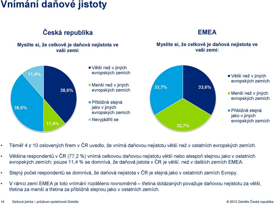 evropských zemích Přibližně stejná jako v jiných evropských zemích Téměř 4 z 10 oslovených firem v ČR uvedlo, že vnímá daňovou nejistotu větší než v ostatních evropských zemích.