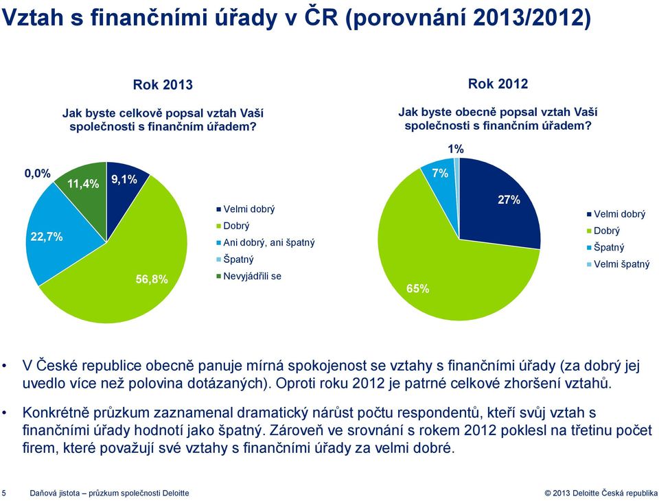 1% 0,0% 22,7% 11,4% 9,1% 56,8% Velmi dobrý Dobrý Ani dobrý, ani špatný Špatný Nevyjádřili se 65% 7% 27% Velmi dobrý Dobrý Špatný Velmi špatný V České republice obecně panuje mírná spokojenost se