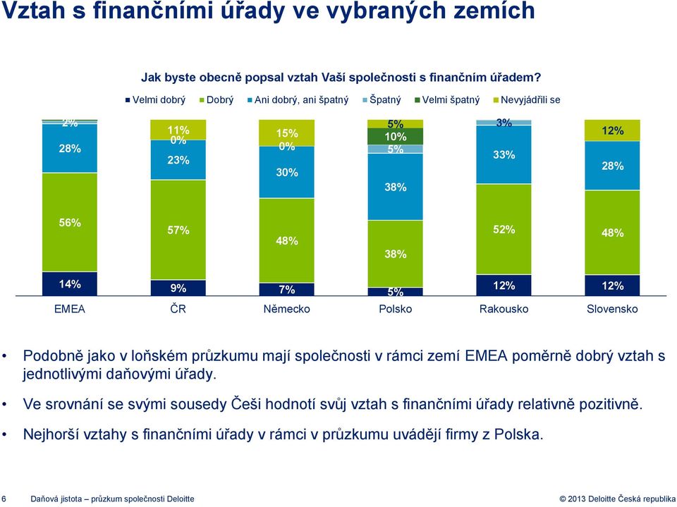 5% 12% 12% EMEA ČR Německo Polsko Rakousko Slovensko Podobně jako v loňském průzkumu mají společnosti v rámci zemí EMEA poměrně dobrý vztah s jednotlivými daňovými
