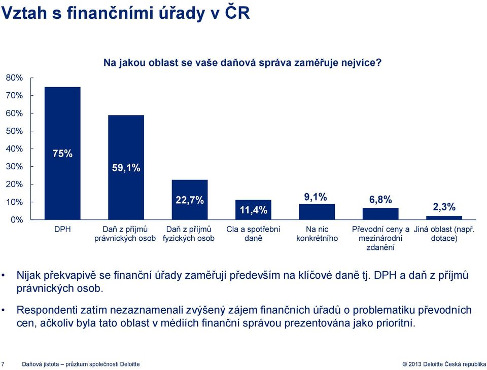 konkrétního Převodní ceny a mezinárodní zdanění 2,3% Jiná oblast (např. dotace) Nijak překvapivě se finanční úřady zaměřují především na klíčové daně tj.